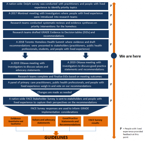 Road map