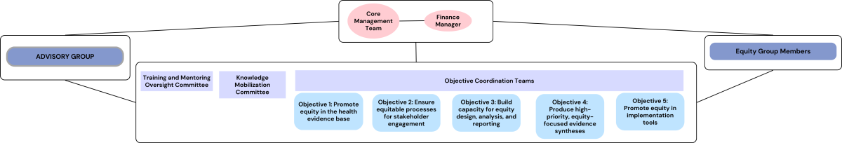 org chart