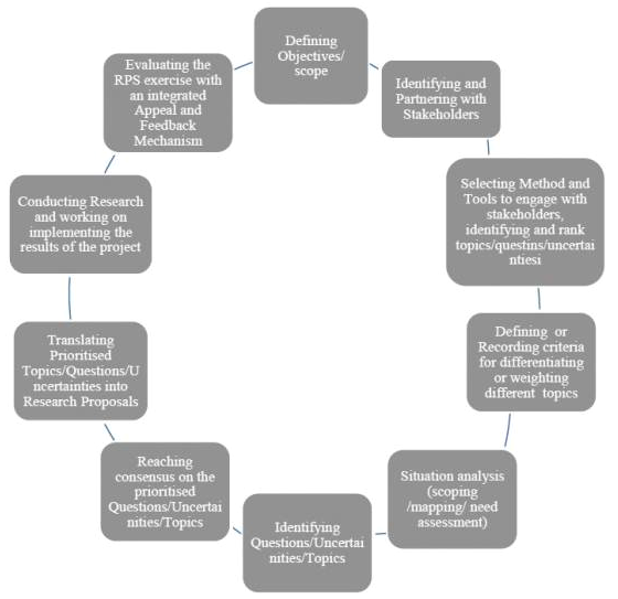 Priority Setting wheel