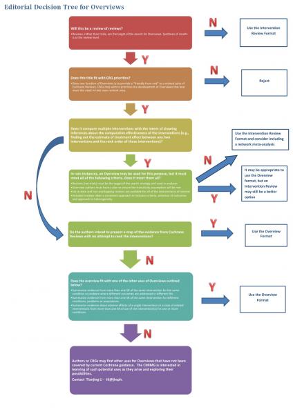 Comparing Multiple Interventions In Cochrane Reviews Cochrane Comparing Multiple Interventions